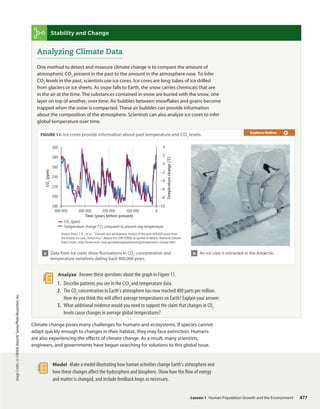 Image
Credits:
(r)
©British
Antarctic
Survey/Photo
Researchers,
Inc.
Stability and Change
Analyzing Climate Data
One method to detect and measure climate change is to compare the amount of
atmospheric CO2
present in the past to the amount in the atmosphere now. To infer
CO2
levels in the past, scientists use ice cores. Ice cores are long tubes of ice drilled
from glaciers or ice sheets. As snow falls to Earth, the snow carries chemicals that are
in the air at the time. The substances contained in snow are buried with the snow, one
layer on top of another, over time. Air bubbles between snowflakes and grains become
trapped when the snow is compacted. These air bubbles can provide information
about the composition of the atmosphere. Scientists can also analyze ice cores to infer
global temperature over time.
FIGURE 11: Ice cores provide information about past temperature and CO2
levels.
CO2
(ppm)
Temperature change (˚C) compared to present-day temperature
Time (years before present)
400 000 300 000 100 000 0
200 000
300
280
260
240
220
200
180
4
2
0
–2
–4
–6
–8
–10
CO
2
(ppm)
Temperature
change
(˚C)
Source: Petit, J. R., et al., "Climate and atmospheric history of the past 420,000 years from
the Vostok ice core, Antarctica." Nature Vol 399 (1999) as quoted in NOAA, National Climatic
Data Center, http://www.ncdc.noaa.gov/paleo/globalwarming/temperature-change.html
a Data from ice cores show fluctuations in CO2
concentration and
temperature variations dating back 400,000 years.
b An ice core is extracted in the Antarctic.
Analyze Answer these questions about the graph in Figure 11.
1. Describe patterns you see in the CO2
and temperature data.
2. The CO2
concentration in Earth’s atmosphere has now reached 400 parts per million.
How do you think this will affect average temperatures on Earth? Explain your answer.
3. What additional evidence would you need to support the claim that changes in CO2
levels cause changes in average global temperatures?
Model Make a model illustrating how human activities change Earth’s atmosphere and
how these changes affect the hydrosphere and biosphere. Show how the flow of energy
and matter is changed, and include feedback loops as necessary.
Climate change poses many challenges for humans and ecosystems. If species cannot
adapt quickly enough to changes in their habitat, they may face extinction. Humans
are also experiencing the effects of climate change. As a result, many scientists,
engineers, and governments have begun searching for solutions to this global issue.
Explore Online
Lesson 1 Human Population Growth and the Environment 477
 
