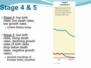 Stage 4 & 5
 Stage 4: low birth
rates, low death rates,
low growth rates
 United States today
 Stage 5: low birth
rates, rising death
rates, declining growth
rates (if birth rates
drop below death
rates: negative growth
rates)
 several countries of
Europe today (Austria)
 