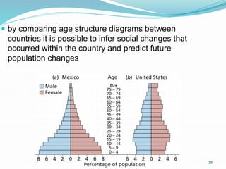 38
 by comparing age structure diagrams between
countries it is possible to infer social changes that
occurred within the country and predict future
population changes
 