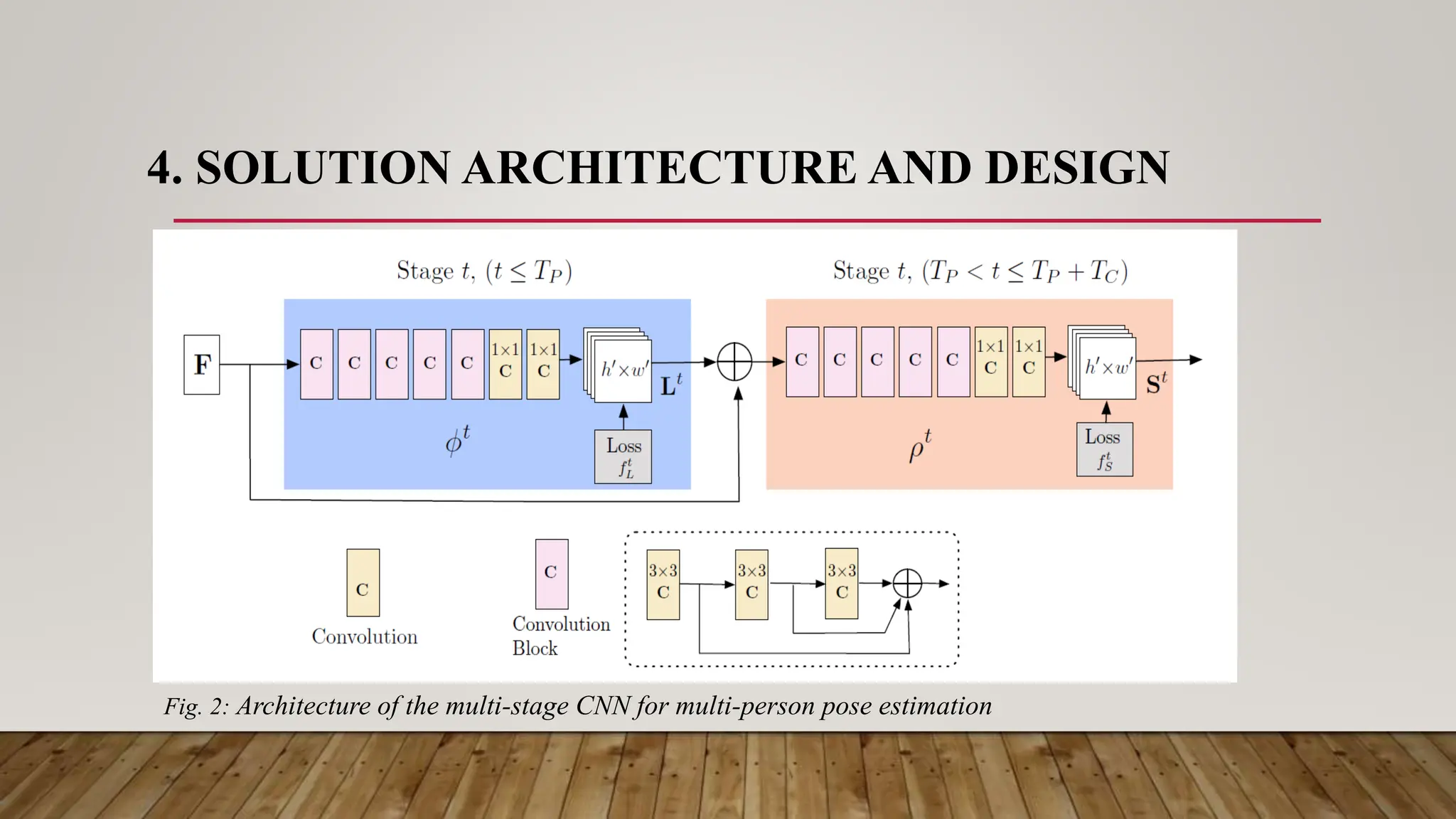 4. SOLUTION ARCHITECTURE AND DESIGN
Fig. 2: Architecture of the multi-stage CNN for multi-person pose estimation
 