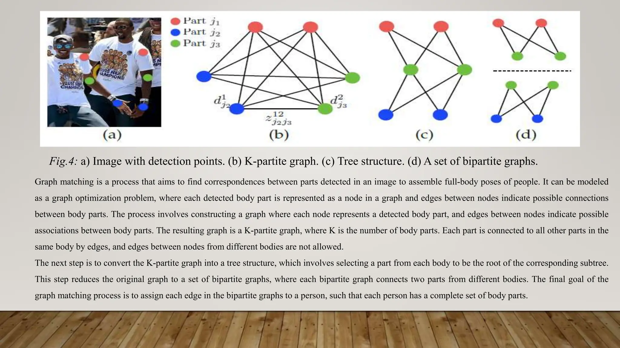 Fig.4: a) Image with detection points. (b) K-partite graph. (c) Tree structure. (d) A set of bipartite graphs.
Graph matching is a process that aims to find correspondences between parts detected in an image to assemble full-body poses of people. It can be modeled
as a graph optimization problem, where each detected body part is represented as a node in a graph and edges between nodes indicate possible connections
between body parts. The process involves constructing a graph where each node represents a detected body part, and edges between nodes indicate possible
associations between body parts. The resulting graph is a K-partite graph, where K is the number of body parts. Each part is connected to all other parts in the
same body by edges, and edges between nodes from different bodies are not allowed.
The next step is to convert the K-partite graph into a tree structure, which involves selecting a part from each body to be the root of the corresponding subtree.
This step reduces the original graph to a set of bipartite graphs, where each bipartite graph connects two parts from different bodies. The final goal of the
graph matching process is to assign each edge in the bipartite graphs to a person, such that each person has a complete set of body parts.
 
