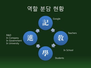역할 분담 현황
                        Google

                    記
                                     Teachers
R&D
In Company
In Government   進          敎
In University


                                 In School

                    學    Students
 