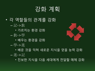 강화 계획
• 각 역할들의 관계를 강화
 – 記->敎
  • 가르치는 환경 강화
 – 敎->學
  • 배우는 환경을 강화
 – 學->進
  • 배운 것을 익혀 새로운 지식을 얻을 능력 강화
 – 進->記
  • 진보한 지식을 다음 세대에게 전달할 매체 강화
 