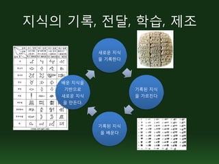 지식의 기록, 전달, 학습, 제조

             새로운 지식
             을 기록한다




    배운 지식을
    기반으로              기록된 지식
    새로운 지식            을 가르친다
    을 만든다.




             기록된 지식
             을 배운다
 