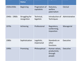 Period Development
Status
Outlook Emphasis Status
1920s1930s Beginning Pragmatism of
capitalists
Statutory,
welfare
paternalism
Clerical
1940s - 1960s Struggling for
recognition
Technical,
legalistic
Introduction of
Techniques
Administrative
1970s Achieving Professional Regulatory,
conforming,
imposition
Managerial
1980s Sophistication Legalistic,
impersonal
Standards on
other
functions
Executive
1990s Promising Philosophical Human values,
productivity
through
people
Executive
 