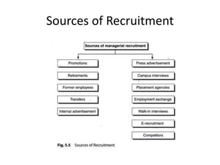 Sources of Recruitment
 