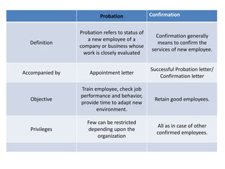 Probation Confirmation
Definition
Probation refers to status of
a new employee of a
company or business whose
work is closely evaluated
Confirmation generally
means to confirm the
services of new employee.
Accompanied by Appointment letter
Successful Probation letter/
Confirmation letter
Objective
Train employee, check job
performance and behavior,
provide time to adapt new
environment.
Retain good employees.
Privileges
Few can be restricted
depending upon the
organization
All as in case of other
confirmed employees.
 
