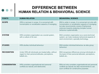 DIFFERENCE BETWEEN
HUMAN RELATION & BEHAVIORAL SCIENCE
POINTS HUMAN RELATION BEHAVIORAL SCIENCE
SCOPE HRA is narrower in scope. It is concerned with
humanization or socialization aspects of managing.
BSA is wider in scope. It is concerned not only with
humanization or socialization aspects of managing;
but also recommends a study of behavioral
sciences towards analyzing complex human
behaviour systematically.
SYSTEM HRA considers organization as a social system,
with a culture of its own.
BSA considers organization as a socio-technical
system; as it also analyses behavioral aspects of
work environment, specially technology.
STUDIES HRA studies individual behaviour BSA studies individual behaviour as also group
behaviour.
RECOGNITION Under HRA all individuals are treated alike, without
regard to their personal attitudes, perceptions,
beliefs etc..
BSA recognizes differences among individuals on
the basis of their personal attitudes, perceptions,
beliefs etc..
CONSIDERATION HRA considers organisational and personal
conflicts as natural, and destructive.
BSA not only considers organisational and personal
conflicts as natural; but also recommends to use
such conflicts for constructive purposes.
 