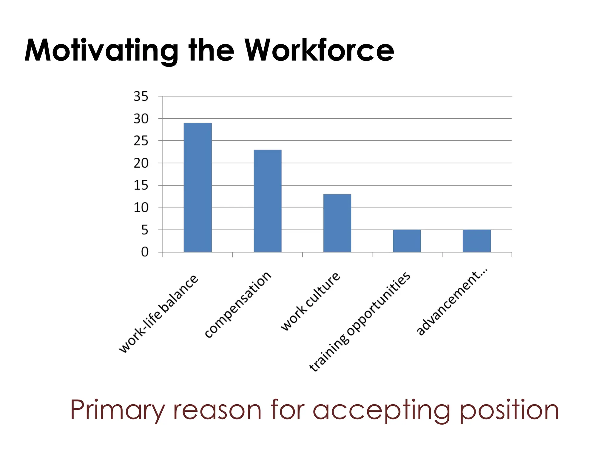 Primary reason for accepting position
Motivating the Workforce
 