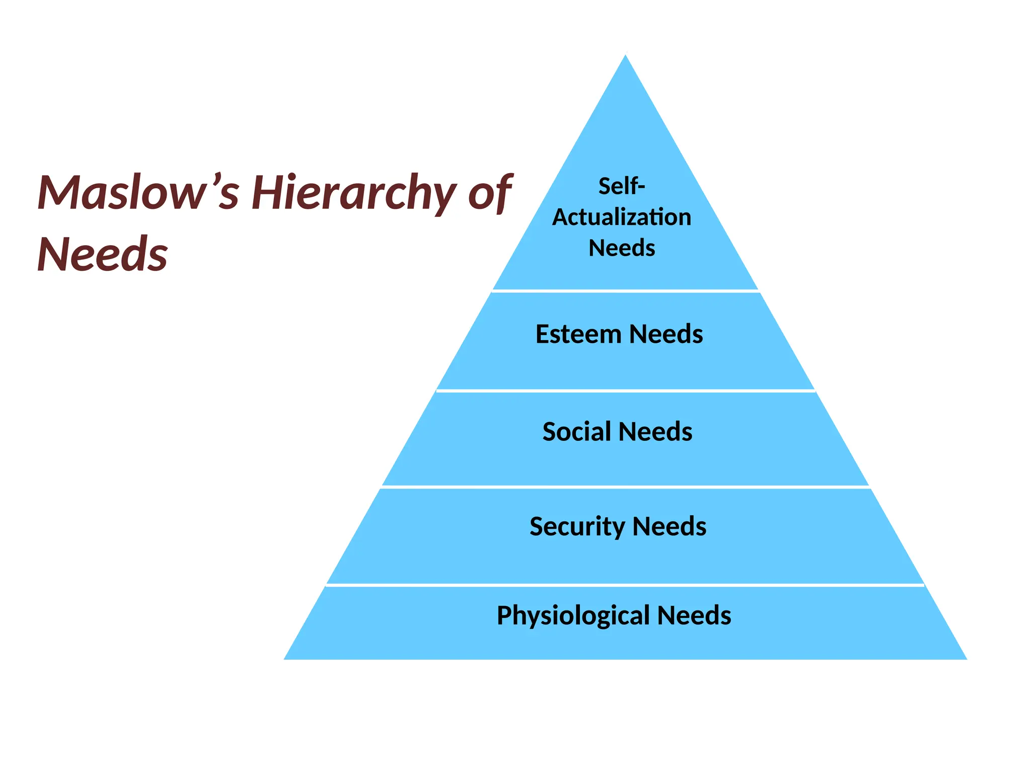 Maslow’s Hierarchy of
Needs
Self-
Actualization
Needs
Esteem Needs
Social Needs
Security Needs
Physiological Needs
 