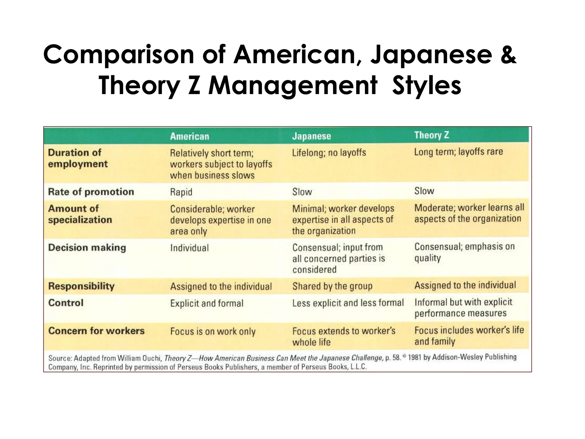 Comparison of American, Japanese &
Theory Z Management Styles
 