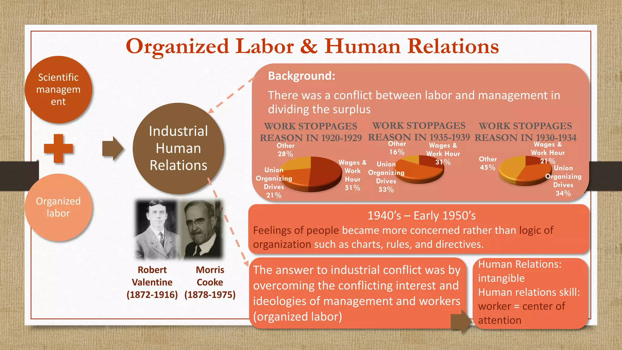 Organized Labor & Human Relations
Scientific
managem
ent
Organized
labor
Industrial
Human
Relations
Background:
There was a conflict between labor and management in
dividing the surplus
The answer to industrial conflict was by
overcoming the conflicting interest and
ideologies of management and workers
(organized labor)
Morris
Cooke
(1878-1975)
Robert
Valentine
(1872-1916)
Wages &
Work
Hour
51%
Union
Organizing
Drives
21%
Other
28%
WORK STOPPAGES
REASON IN 1920-1929
Wages &
Work Hour
31%Union
Organizing
Drives
53%
Other
16%
WORK STOPPAGES
REASON IN 1935-1939
Wages &
Work Hour
21%
Union
Organizing
Drives
34%
Other
45%
WORK STOPPAGES
REASON IN 1930-1934
1940’s – Early 1950’s
Feelings of people became more concerned rather than logic of
organization such as charts, rules, and directives.
Human Relations:
intangible
Human relations skill:
worker = center of
attention
 
