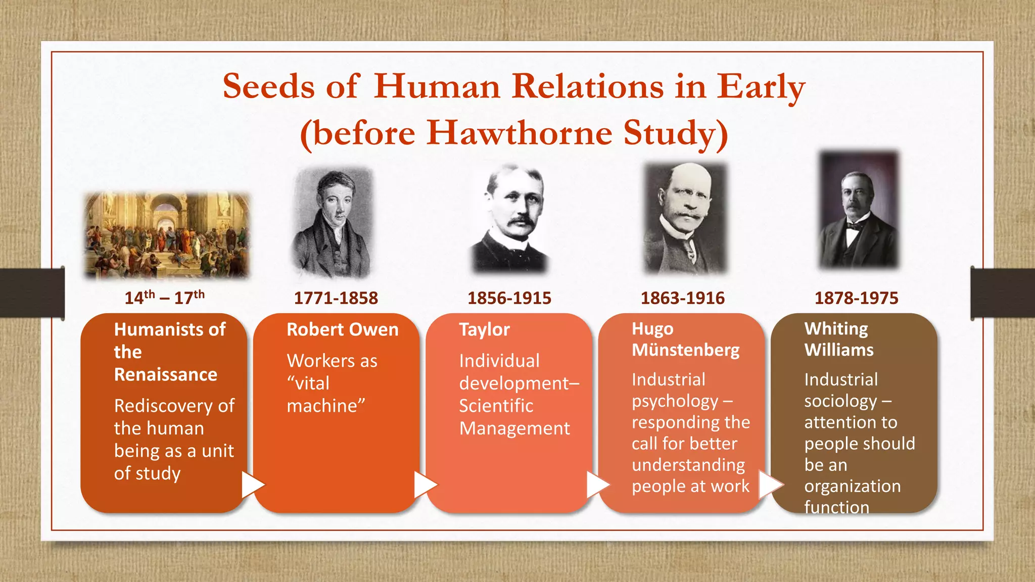 Seeds of Human Relations in Early
(before Hawthorne Study)
Humanists of
the
Renaissance
Rediscovery of
the human
being as a unit
of study
Robert Owen
Workers as
“vital
machine”
Taylor
Individual
development–
Scientific
Management
Hugo
Münstenberg
Industrial
psychology –
responding the
call for better
understanding
people at work
Whiting
Williams
Industrial
sociology –
attention to
people should
be an
organization
function
14th – 17th 1771-1858 1856-1915 1863-1916 1878-1975
 