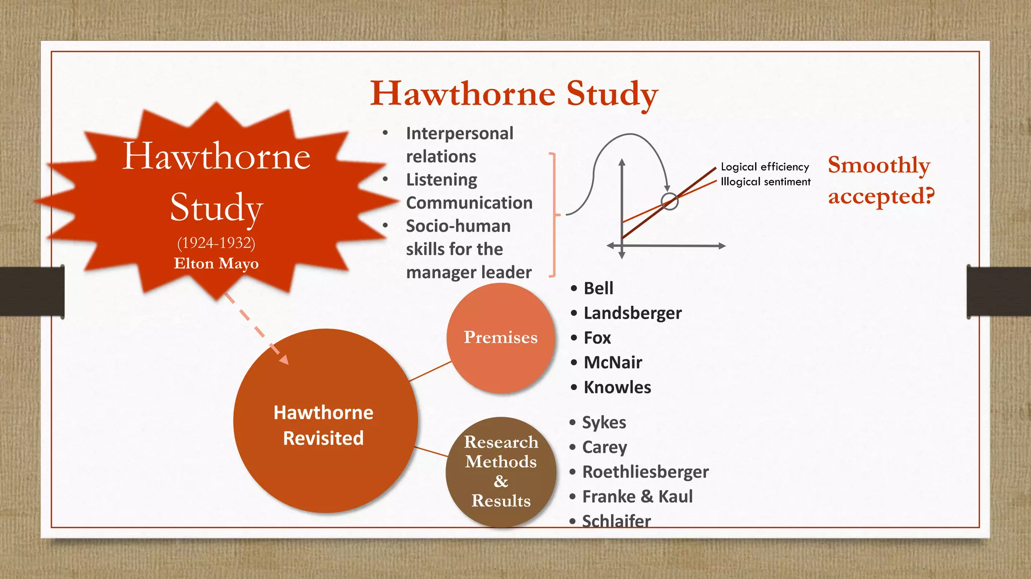 Hawthorne Study
Logical efficiency
Illogical sentiment
• Interpersonal
relations
• Listening
• Communication
• Socio-human
skills for the
manager leader
Smoothly
accepted?
Premises
• Bell
• Landsberger
• Fox
• McNair
• Knowles
Research
Methods
&
Results
• Sykes
• Carey
• Roethliesberger
• Franke & Kaul
• Schlaifer
Hawthorne
Revisited
Hawthorne
Study
(1924-1932)
Elton Mayo
 
