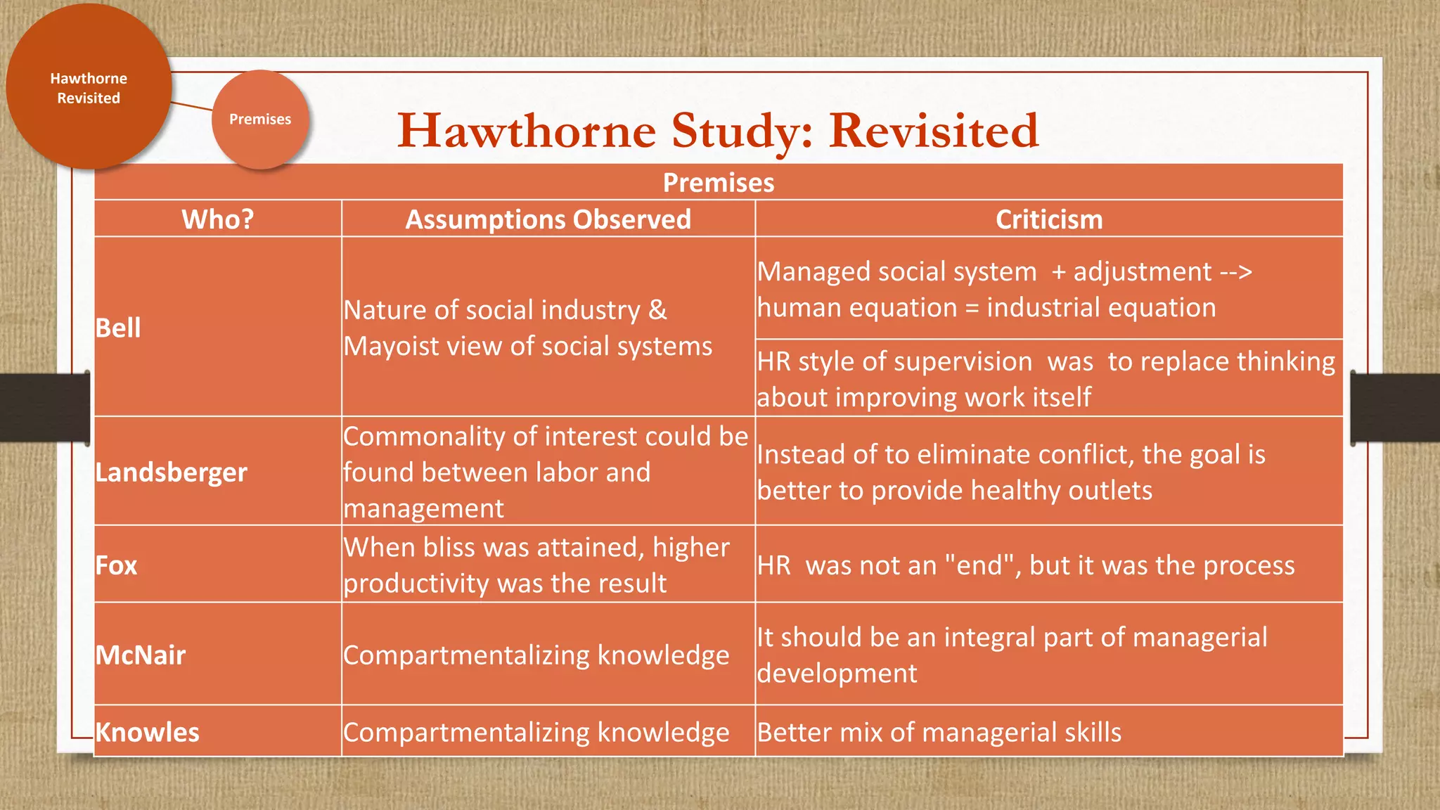 Hawthorne Study: Revisited
Premises
Who? Assumptions Observed Criticism
Bell
Nature of social industry &
Mayoist view of social systems
Managed social system + adjustment -->
human equation = industrial equation
HR style of supervision was to replace thinking
about improving work itself
Landsberger
Commonality of interest could be
found between labor and
management
Instead of to eliminate conflict, the goal is
better to provide healthy outlets
Fox
When bliss was attained, higher
productivity was the result
HR was not an "end", but it was the process
McNair Compartmentalizing knowledge
It should be an integral part of managerial
development
Knowles Compartmentalizing knowledge Better mix of managerial skills
Premises
Hawthorne
Revisited
 