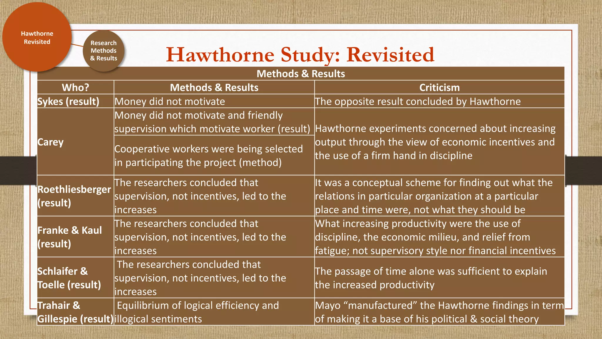 Hawthorne Study: Revisited
Methods & Results
Who? Methods & Results Criticism
Sykes (result) Money did not motivate The opposite result concluded by Hawthorne
Carey
Money did not motivate and friendly
supervision which motivate worker (result) Hawthorne experiments concerned about increasing
output through the view of economic incentives and
the use of a firm hand in discipline
Cooperative workers were being selected
in participating the project (method)
Roethliesberger
(result)
The researchers concluded that
supervision, not incentives, led to the
increases
It was a conceptual scheme for finding out what the
relations in particular organization at a particular
place and time were, not what they should be
Franke & Kaul
(result)
The researchers concluded that
supervision, not incentives, led to the
increases
What increasing productivity were the use of
discipline, the economic milieu, and relief from
fatigue; not supervisory style nor financial incentives
Schlaifer &
Toelle (result)
The researchers concluded that
supervision, not incentives, led to the
increases
The passage of time alone was sufficient to explain
the increased productivity
Trahair &
Gillespie (result)
Equilibrium of logical efficiency and
illogical sentiments
Mayo “manufactured” the Hawthorne findings in term
of making it a base of his political & social theory
Research
Methods
& Results
Hawthorne
Revisited
 