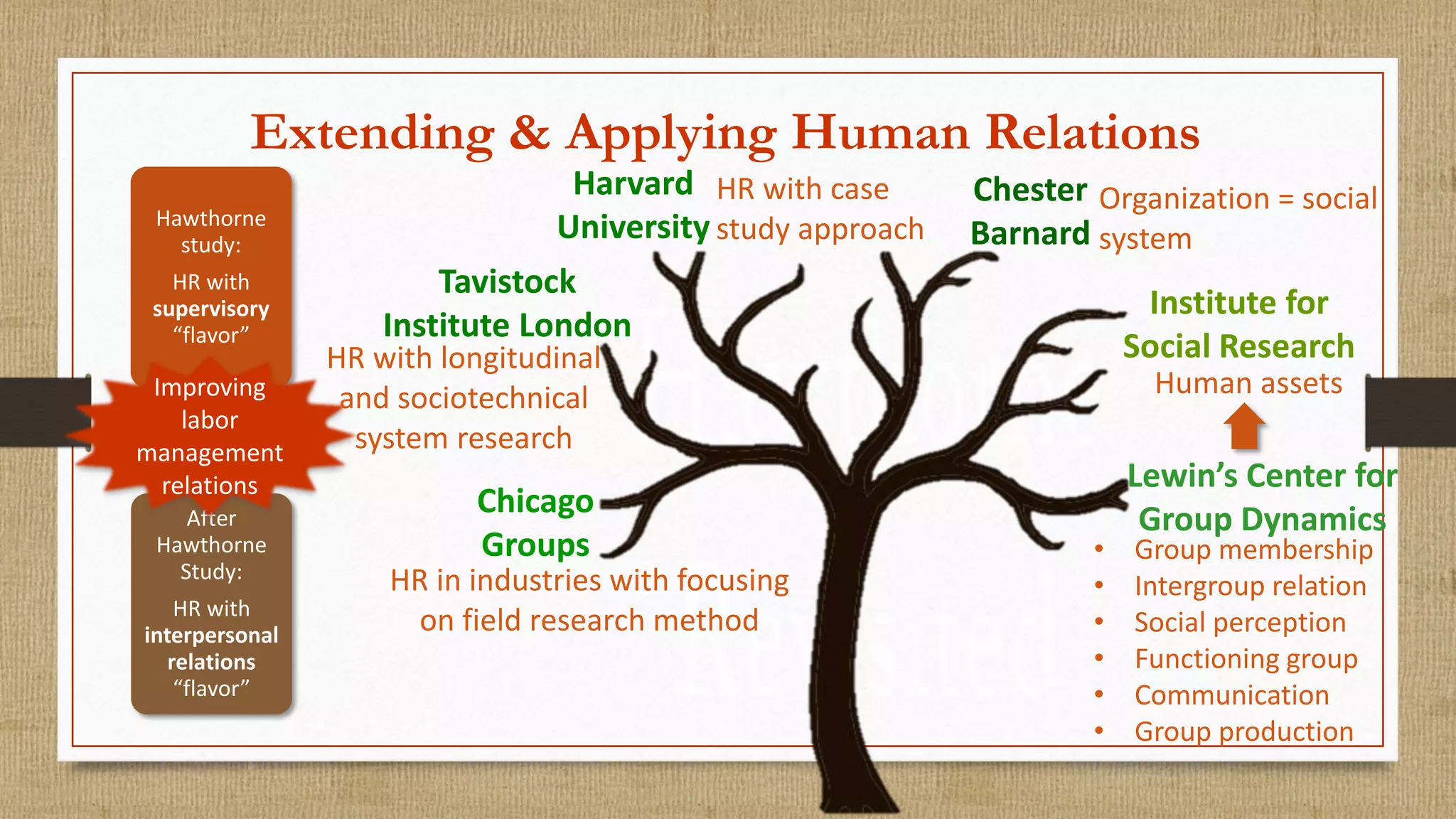 Extending & Applying Human Relations
Hawthorne
study:
HR with
supervisory
“flavor”
After
Hawthorne
Study:
HR with
interpersonal
relations
“flavor”
Improving
labor
management
relations Lewin’s Center for
Group Dynamics
Chicago
Groups
Tavistock
Institute London
Harvard
University
Chester
Barnard
Institute for
Social Research
HR in industries with focusing
on field research method
HR with longitudinal
and sociotechnical
system research
HR with case
study approach
Organization = social
system
Human assets
• Group membership
• Intergroup relation
• Social perception
• Functioning group
• Communication
• Group production
 