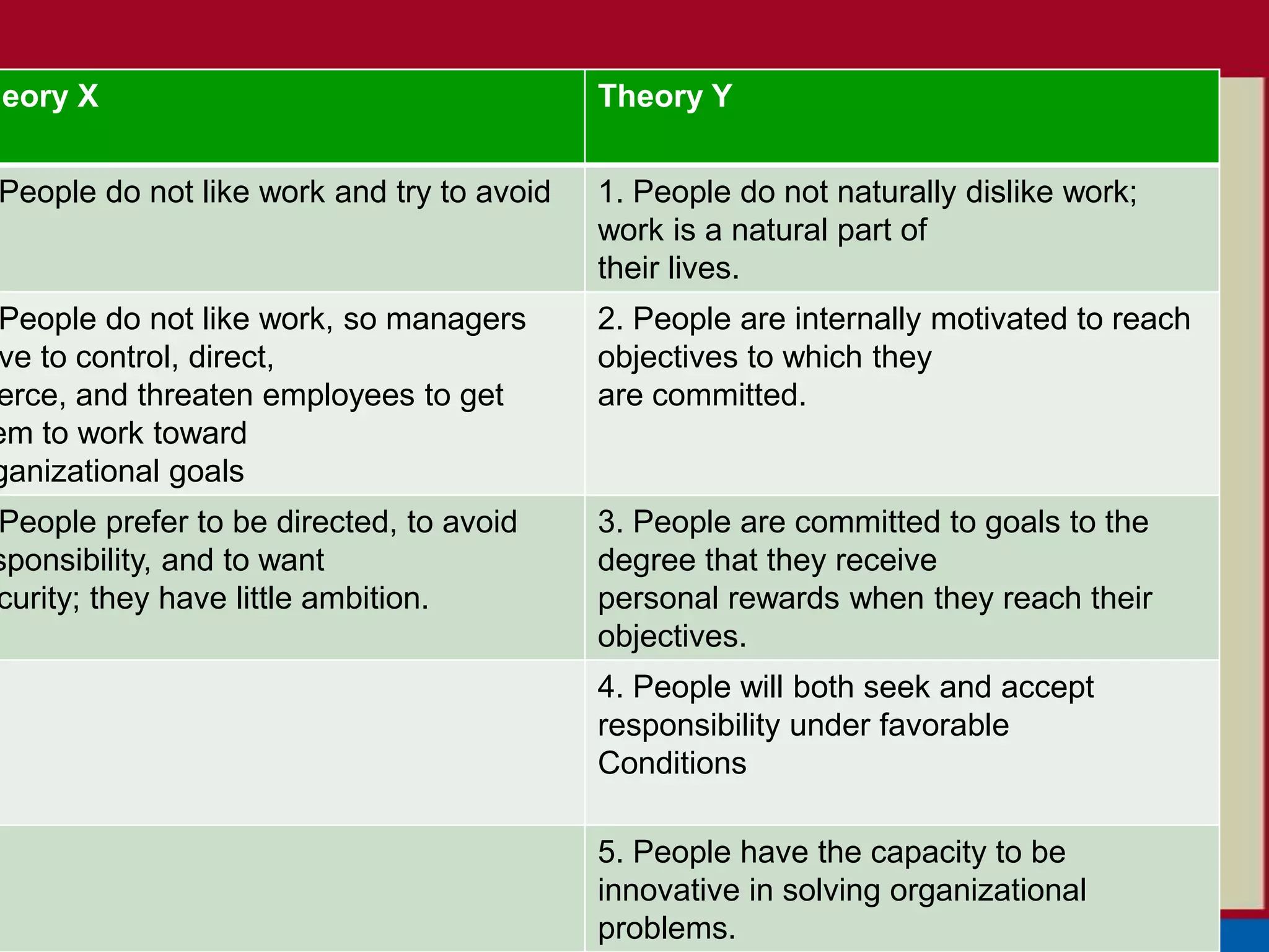 heory X                             Theory Y
                               Theory X and Y
People do not like work and try to avoid   1. People do not naturally dislike work;
                                           work is a natural part of
                                           their lives.
People do not like work, so managers       2. People are internally motivated to reach
ve to control, direct,                     objectives to which they
erce, and threaten employees to get        are committed.
em to work toward
ganizational goals
People prefer to be directed, to avoid     3. People are committed to goals to the
sponsibility, and to want                  degree that they receive
curity; they have little ambition.         personal rewards when they reach their
                                           objectives.
                                           4. People will both seek and accept
                                           responsibility under favorable
                                           Conditions

                                           5. People have the capacity to be
                                           innovative in solving organizational
                                           problems.
 