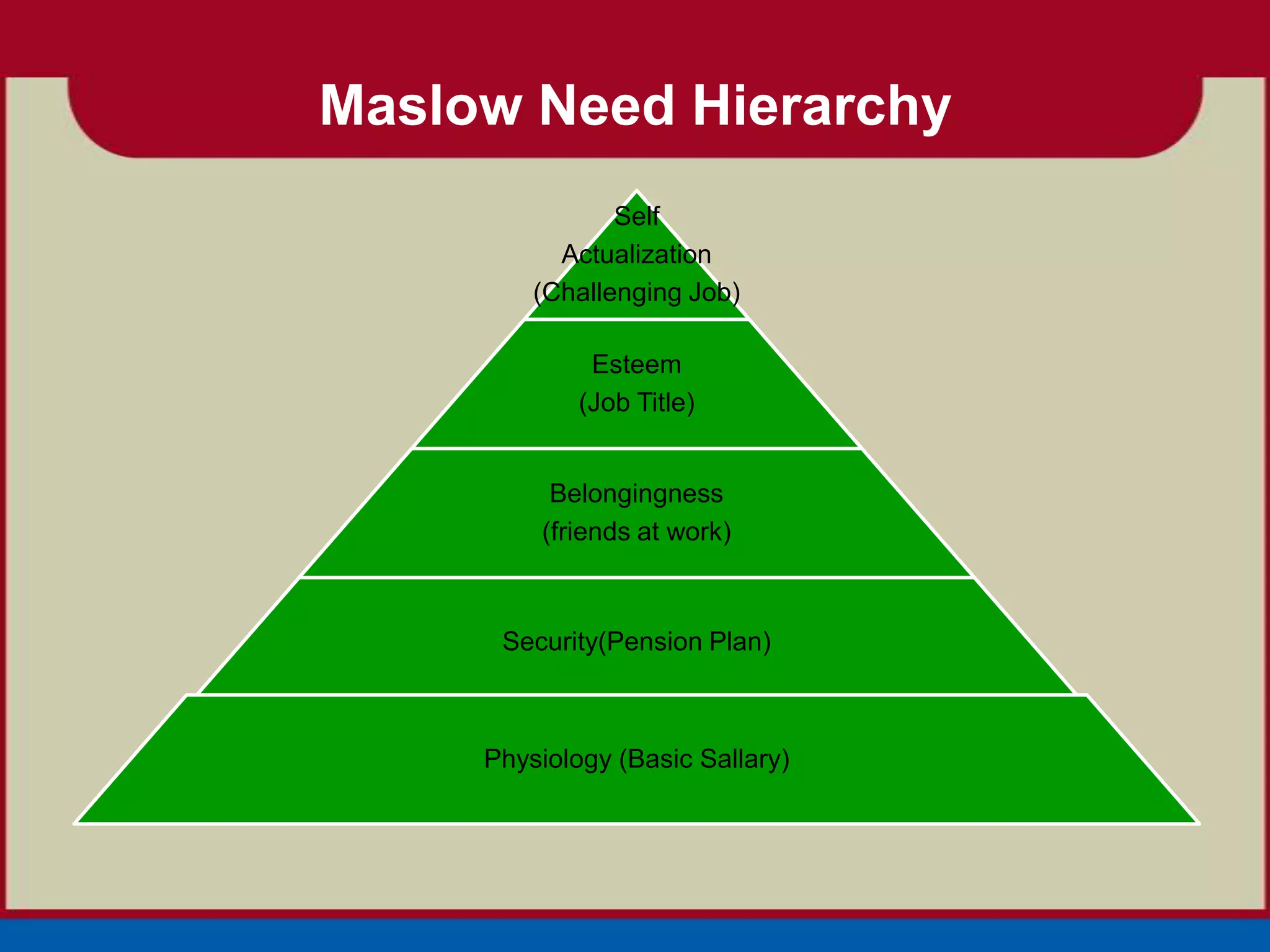 Maslow Need Hierarchy
                Self
           Actualization
         (Challenging Job)

              Esteem
             (Job Title)


          Belongingness
         (friends at work)



      Security(Pension Plan)



     Physiology (Basic Sallary)
 