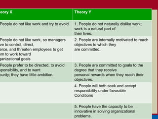 heory X                             Theory Y
                               Theory X and Y
People do not like work and try to avoid   1. People do not naturally dislike work;
                                           work is a natural part of
                                           their lives.
People do not like work, so managers       2. People are internally motivated to reach
ve to control, direct,                     objectives to which they
erce, and threaten employees to get        are committed.
em to work toward
ganizational goals
People prefer to be directed, to avoid     3. People are committed to goals to the
sponsibility, and to want                  degree that they receive
curity; they have little ambition.         personal rewards when they reach their
                                           objectives.
                                           4. People will both seek and accept
                                           responsibility under favorable
                                           Conditions

                                           5. People have the capacity to be
                                           innovative in solving organizational
                                           problems.
 