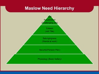 Maslow Need Hierarchy
                Self
           Actualization
         (Challenging Job)

              Esteem
             (Job Title)


          Belongingness
         (friends at work)



      Security(Pension Plan)



     Physiology (Basic Sallary)
 