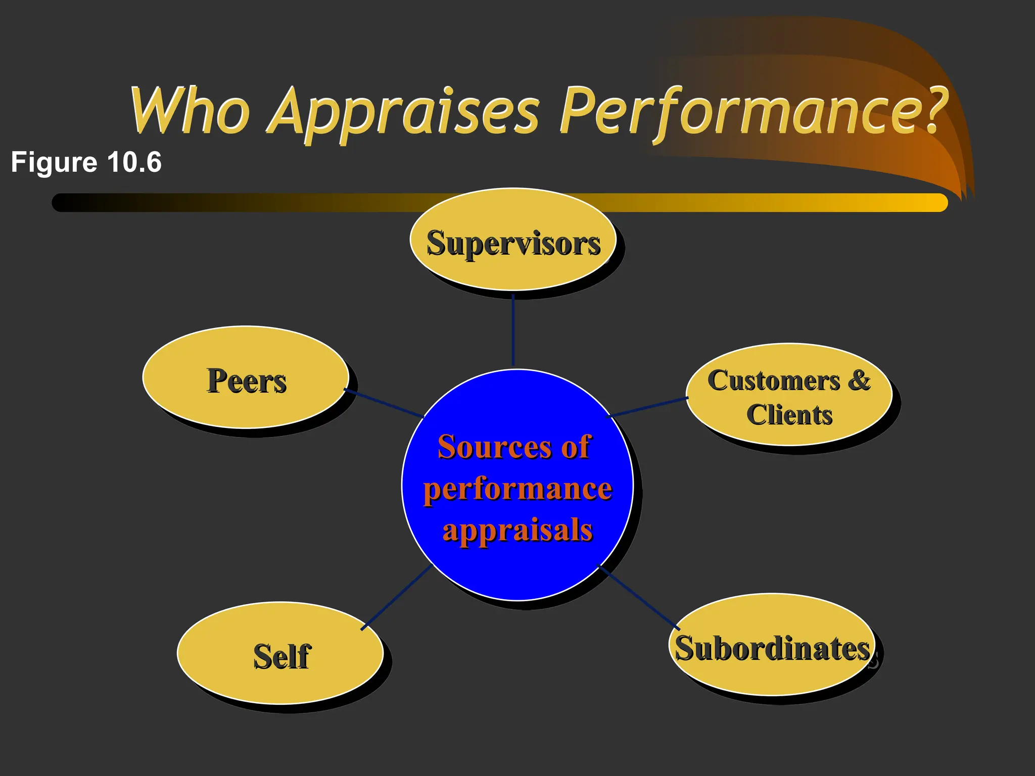 Who Appraises Performance?
Supervisors
Supervisors
Peers
Peers Customers &
Customers &
Clients
Clients
Subordinates
Subordinates
Self
Self
Sources of
Sources of
performance
performance
appraisals
appraisals
Figure 10.6
 