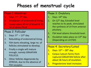 Phase 1: Menstrual
1. Days: 1st – 5th day.
2. Breakdown of endometrial lining.
3. Losses about 40 ml of blood & 35
ml of serous fluid.
Phases of menstrual cycle
Phase 2: Follicular
1. Days: 5th – 13th day.
2. Rebuilding of endometrial lining.
3. FSH starts elevating, large no. of
follicles stimulated to develop.
4. Finally a single will mature
enough, namely GRAAFIAN
FOLLICLE.
5. Other follicles degenerate by
ATRESIA, due to the absence of
FSH receptor.
Phase 3: Ovulatory
1. Days: 14th day.
2. On 12th day, Estradiol level
reaches to its peak, stimulated
the synthesis of LH from anterior
pituitary.
3. FSH level attains threshold level.
4. Ovulation takes place on 14th day
(Depending on LH:FSH)
Phase 4: Secretory/Luteal
1. Days: 15th – 28th day.
2. Corpus luteum forms from
ruptured GRAAFIAN follicle after
about 36 hours of ovulation.
3. Progesterone level increases
 