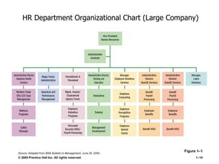 © 2005 Prentice Hall Inc. All rights reserved. 1–14
HR Department Organizational Chart (Large Company)
Figure 1–1
Source: Adapted from BNA Bulletin to Management, June 29, 2000.
 