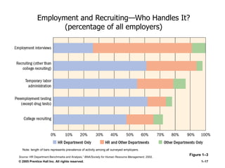 © 2005 Prentice Hall Inc. All rights reserved. 1–17
Employment and Recruiting—Who Handles It?
(percentage of all employers)
Figure 1–3
Source: HR Department Benchmarks and Analysis,” BNA/Society for Human Resource Management, 2002.
Note: length of bars represents prevalence of activity among all surveyed employers.
 
