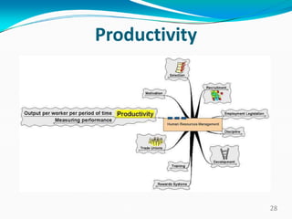 Productivity
28
 