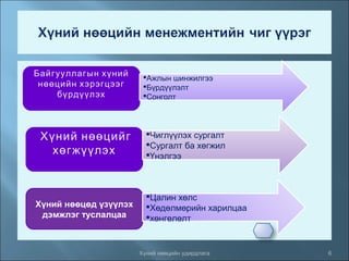Байгууллагын хүний
нөөцийн хэрэгцээг
бүрдүүлэх

Хүний нөөцийг
хөгжүүлэх

Хүний нөөцөд үзүүлэх
дэмжлэг туслалцаа

Ажлын шинжилгээ
Бүрдүүлэлт
Сонголт

Чиглүүлэх сургалт
Сургалт ба хөгжил
Үнэлгээ

Цалин хөлс
Хөдөлмөрийн харилцаа
хөнгөлөлт

Хүний нөөцийн удирдлага

6

 