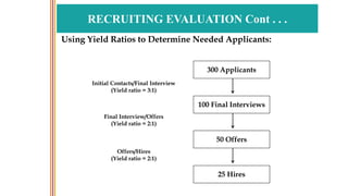 RECRUITING EVALUATION Cont . . .
300 Applicants
100 Final Interviews
50 Offers
25 Hires
Initial Contacts/Final Interview
(Yield ratio = 3:1)
Final Interview/Offers
(Yield ratio = 2:1)
Offers/Hires
(Yield ratio = 2:1)
Using Yield Ratios to Determine Needed Applicants:
 