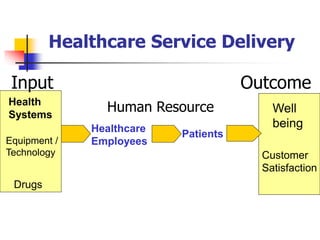 Healthcare Service Delivery
Input Outcome
Health
Systems
Drugs
Well
being
Customer
Satisfaction
Patients
Healthcare
Employ...