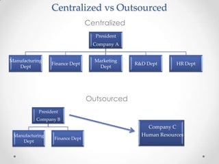 Centralized vs Outsourced
                                 Centralized
                                    President
                                   Company A


Manufacturing                      Marketing
                 Finance Dept                   R&D Dept      HR Dept
   Dept                              Dept




                                 Outsourced
           President
          Company B
                                                    Company C
 Manufacturing                                    Human Resources
                  Finance Dept
    Dept
 