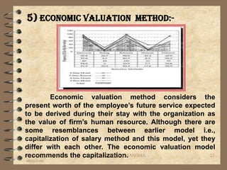 5) Economic valuation method:-




            Economic valuation method considers the
present worth of the employee’s future service expected
to be derived during their stay with the organization as
the value of firm’s human resource. Although there are
some resemblances between earlier model i.e.,
capitalization of salary method and this model, yet they
differ with each other. The economic valuation model
recommends the capitalization.
 vaghela_manisha13@y  BY: VAGHELA MANISHA              23
ahoo.com
 