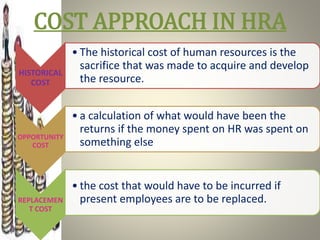 COST APPROACH IN HRA
HISTORICAL
COST
• The historical cost of human resources is the
sacrifice that was made to acquire and develop
the resource.
OPPORTUNITY
COST
• a calculation of what would have been the
returns if the money spent on HR was spent on
something else
REPLACEMEN
T COST
• the cost that would have to be incurred if
present employees are to be replaced.
 
