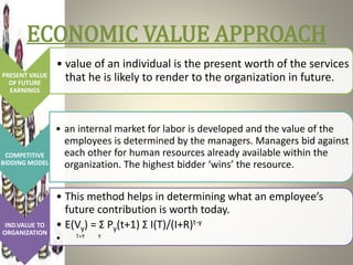 ECONOMIC VALUE APPROACH
PRESENT VALUE
OF FUTURE
EARNINGS
• value of an individual is the present worth of the services
that he is likely to render to the organization in future.
COMPETITIVE
BIDDING MODEL
• an internal market for labor is developed and the value of the
employees is determined by the managers. Managers bid against
each other for human resources already available within the
organization. The highest bidder ‘wins’ the resource.
IND.VALUE TO
ORGANIZATION
• This method helps in determining what an employee’s
future contribution is worth today.
• E(Vy) = Σ Py(t+1) Σ I(T)/(I+R)t-y
• T=Y Y
 