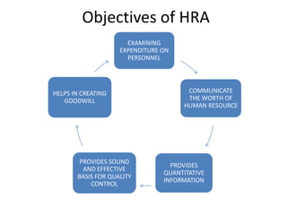 Objectives of HRA
EXAMINING
EXPENDITURE ON
PERSONNEL
COMMUNICATE
THE WORTH OF
HUMAN RESOURCE
PROVIDES
QUANTITATIVE
INFORMATION
PROVIDES SOUND
AND EFFECTIVE
BASIS FOR QUALITY
CONTROL
HELPS IN CREATING
GOODWILL
 