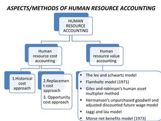 ASPECTS/METHODS OF HUMAN RESOURCE ACCOUNTING
HUMAN
RESOURCE
ACCOUNTING
Human
resource cost
accounting
1.Historical
cost
approach
2.Replacemen
t cost
approach
3. Opportunity
cost approach
Human
resource value
accounting
 The lev and schwartz model
 Flamholtz model (1971)
 Giles and robinson’s human asset
multiplier method
 Hermanson’s unpurchased goodwill and
adjusted discounted future wage model
 Jaggi and lau model
 Morse net benefits model (1973)
 