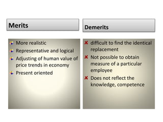 Merits
More realistic
Representative and logical
Adjusting of human value of
price trends in economy
Present oriented
Demerits
difficult to find the identical
replacement
Not possible to obtain
measure of a particular
employee
Does not reflect the
knowledge, competence
 