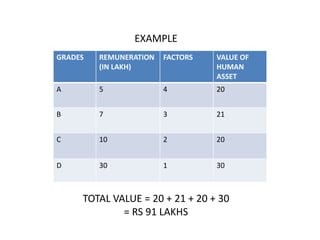EXAMPLE
TOTAL VALUE = 20 + 21 + 20 + 30
= RS 91 LAKHS
GRADES REMUNERATION
(IN LAKH)
FACTORS VALUE OF
HUMAN
ASSET
A 5 4 20
B 7 3 21
C 10 2 20
D 30 1 30
 