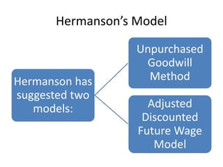 Hermanson’s Model
Hermanson has
suggested two
models:
Unpurchased
Goodwill
Method
Adjusted
Discounted
Future Wage
Model
 