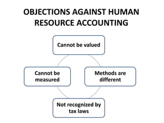 OBJECTIONS AGAINST HUMAN
RESOURCE ACCOUNTING
Cannot be valued
Methods are
different
Not recognized by
tax laws
Cannot be
measured
 