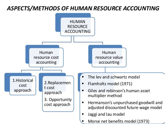 Human Resource Accounting human-resource-accounting