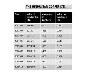 Year Value of
produc tion
(Rs.)
Manpower
(in
Numbers)
Value per
employe e
(Rs.)
2001-02 586.66 9502 0.062
2002-03 501.53 7865 0.064
2003-04 534.43 5995 0.089
2004-05 631.24 5665 0.111
2005-06 1053.34 5583 0.189
2006-07 1909.18 5451 0.350
2007-08 1991.24 5405 0.368
2008-09 1344.28 5440 0.247
2009-10 1506.04 5300 0.284
THE HINDUSTAN COPPER LTD.
 