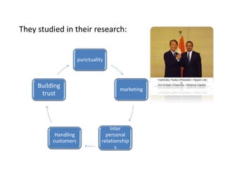 They studied in their research:
punctuality
marketing
Inter
personal
relationship
s
Handling
customers
Building
trust
 