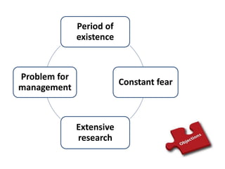 Period of
existence
Constant fear
Extensive
research
Problem for
management
 
