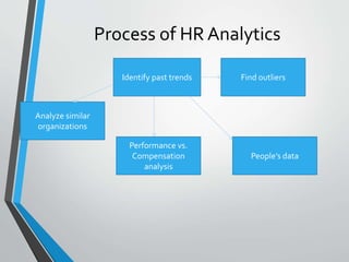 Process of HR Analytics
Identify past trends Find outliers
Performance vs.
Compensation
analysis
People’s data
Analyze similar
organizations
 