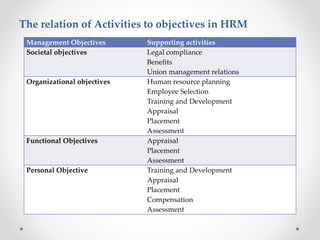 The relation of Activities to objectives in HRM
Management Objectives Supporting activities
Societal objectives Legal compliance
Benefits
Union management relations
Organizational objectives Human resource planning
Employee Selection
Training and Development
Appraisal
Placement
Assessment
Functional Objectives Appraisal
Placement
Assessment
Personal Objective Training and Development
Appraisal
Placement
Compensation
Assessment
 