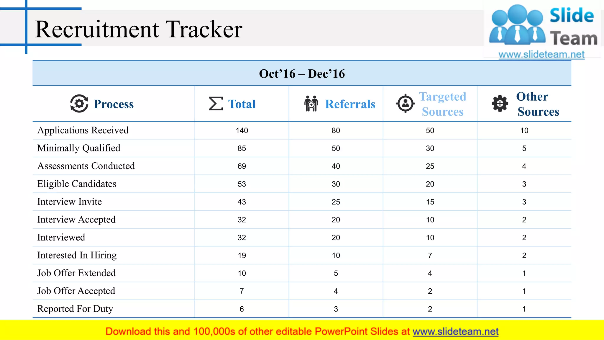 Recruitment Tracker
Oct’16 – Dec’16
Process Total Referrals
Targeted
Sources
Other
Sources
Applications Received 140 80 50 10
Minimally Qualified 85 50 30 5
Assessments Conducted 69 40 25 4
Eligible Candidates 53 30 20 3
Interview Invite 43 25 15 3
Interview Accepted 32 20 10 2
Interviewed 32 20 10 2
Interested In Hiring 19 10 7 2
Job Offer Extended 10 5 4 1
Job Offer Accepted 7 4 2 1
Reported For Duty 6 3 2 1
 